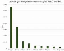 Gdp Bình Quân Đầu Người Thấp Nhất Thế Giới