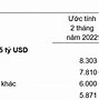 Kim Ngạch Xuất Khẩu Việt Nam Năm 2022